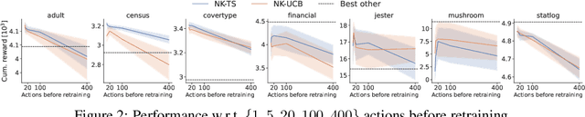 Figure 3 for An Empirical Study of Neural Kernel Bandits