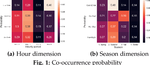 Figure 1 for SoulMate: Short-text author linking through Multi-aspect temporal-textual embedding
