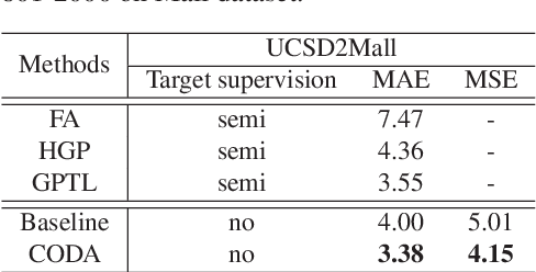 Figure 2 for CODA: Counting Objects via Scale-aware Adversarial Density Adaption