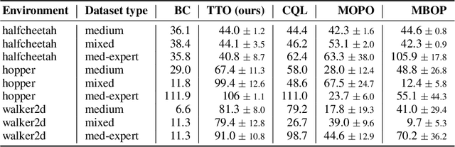 Figure 2 for Reinforcement Learning as One Big Sequence Modeling Problem