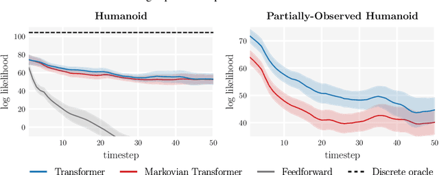 Figure 3 for Reinforcement Learning as One Big Sequence Modeling Problem