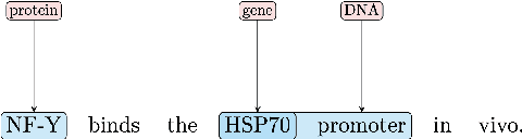 Figure 1 for Benchmarking BioRelEx for Entity Tagging and Relation Extraction