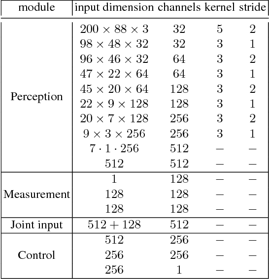 Figure 3 for On Offline Evaluation of Vision-based Driving Models