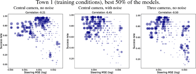 Figure 4 for On Offline Evaluation of Vision-based Driving Models