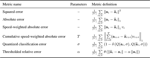 Figure 2 for On Offline Evaluation of Vision-based Driving Models