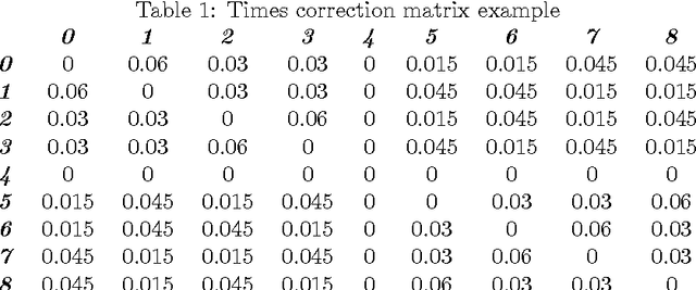 Figure 2 for Solving Mixed Model Workplace Time-dependent Assembly Line Balancing Problem with FSS Algorithm