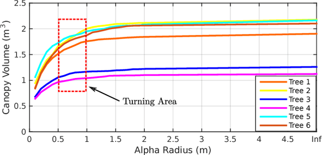 Figure 4 for Tree Morphology for Phenotyping from Semantics-Based Mapping in Orchard Environments