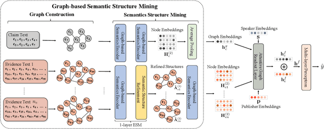Figure 3 for Evidence-aware Fake News Detection with Graph Neural Networks