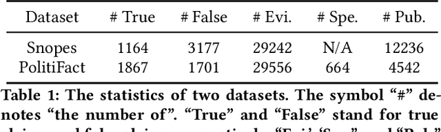 Figure 2 for Evidence-aware Fake News Detection with Graph Neural Networks
