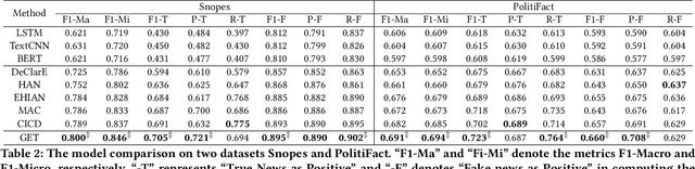 Figure 4 for Evidence-aware Fake News Detection with Graph Neural Networks