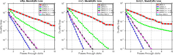 Figure 4 for Dual Free Adaptive Mini-batch SDCA for Empirical Risk Minimization