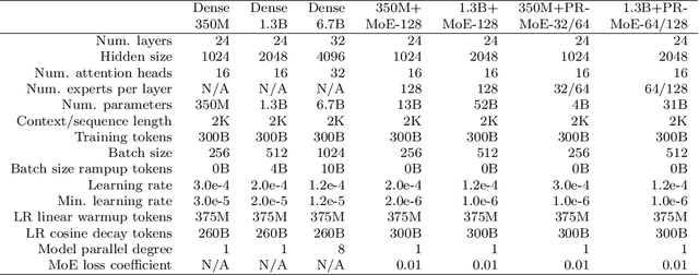 Figure 1 for DeepSpeed-MoE: Advancing Mixture-of-Experts Inference and Training to Power Next-Generation AI Scale