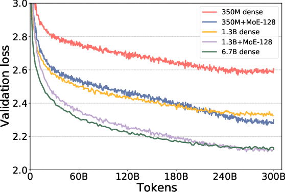 Figure 2 for DeepSpeed-MoE: Advancing Mixture-of-Experts Inference and Training to Power Next-Generation AI Scale