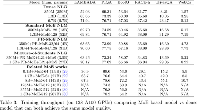 Figure 3 for DeepSpeed-MoE: Advancing Mixture-of-Experts Inference and Training to Power Next-Generation AI Scale