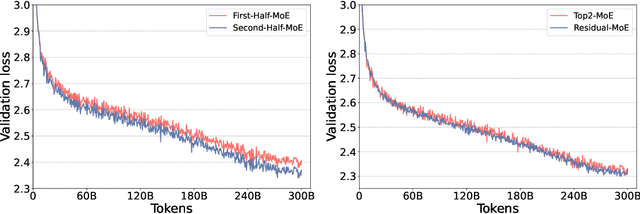 Figure 4 for DeepSpeed-MoE: Advancing Mixture-of-Experts Inference and Training to Power Next-Generation AI Scale