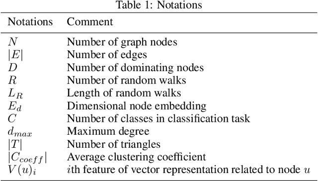 Figure 1 for ExEm: Expert Embedding using dominating set theory with deep learning approaches
