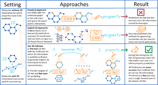 Figure 1 for 3D Infomax improves GNNs for Molecular Property Prediction