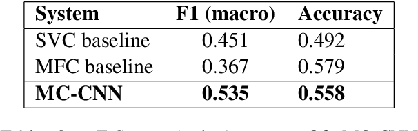 Figure 4 for Amobee at SemEval-2019 Tasks 5 and 6: Multiple Choice CNN Over Contextual Embedding