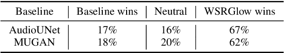 Figure 2 for WSRGlow: A Glow-based Waveform Generative Model for Audio Super-Resolution