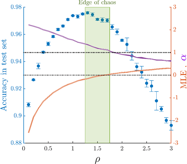 Figure 4 for Optimal input representation in neural systems at the edge of chaos
