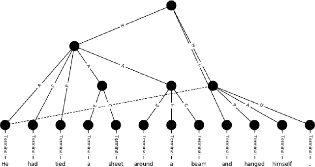 Figure 1 for Self-Attentive Constituency Parsing for UCCA-based Semantic Parsing