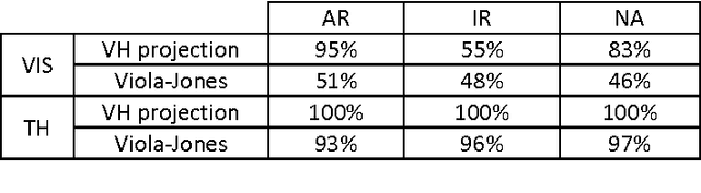 Figure 2 for Face segmentation: A comparison between visible and thermal images