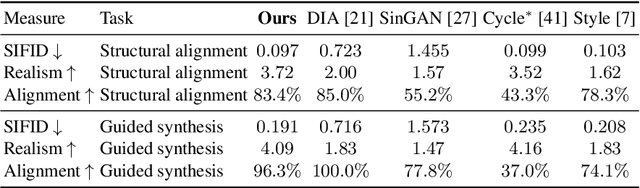 Figure 2 for Structural-analogy from a Single Image Pair