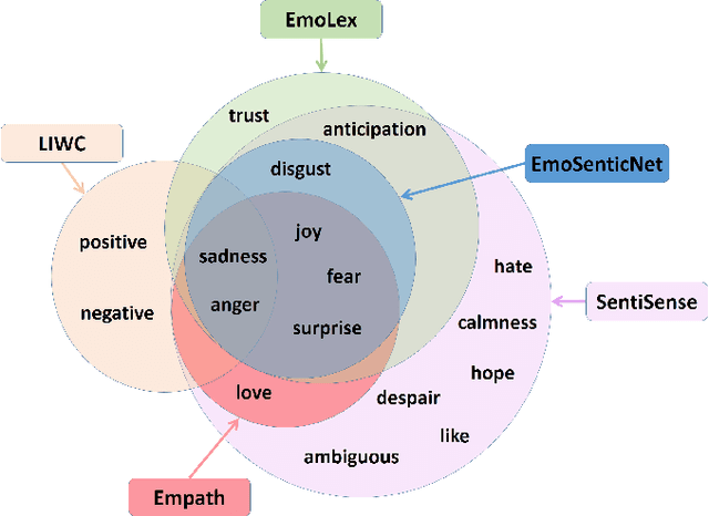 Figure 1 for An Emotional Analysis of False Information in Social Media and News Articles