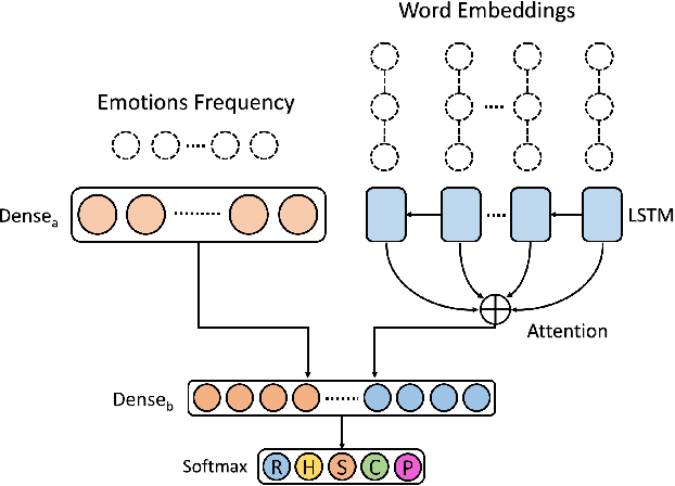 Figure 3 for An Emotional Analysis of False Information in Social Media and News Articles