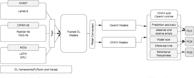 Figure 1 for An Empirical Study of Challenges in Converting Deep Learning Models
