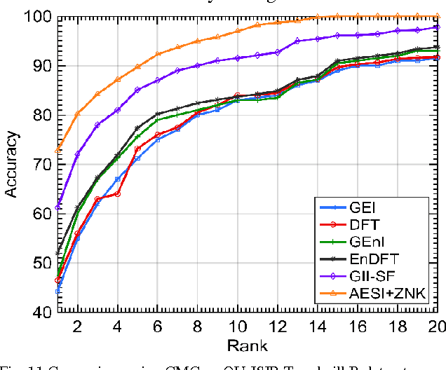 Figure 2 for Covariate conscious approach for Gait recognition based upon Zernike moment invariants