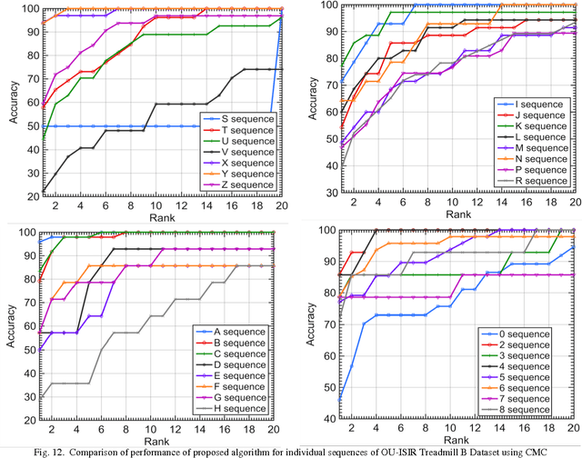 Figure 3 for Covariate conscious approach for Gait recognition based upon Zernike moment invariants