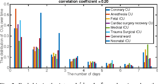 Figure 3 for Patient Flow Prediction via Discriminative Learning of Mutually-Correcting Processes