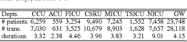 Figure 2 for Patient Flow Prediction via Discriminative Learning of Mutually-Correcting Processes