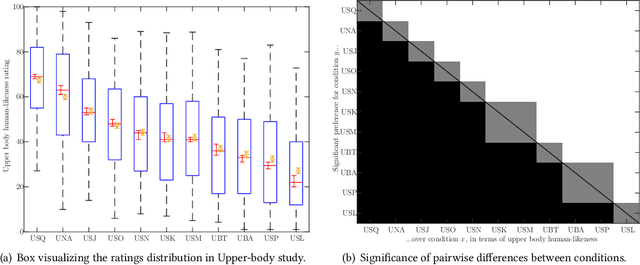 Figure 4 for The ReprGesture entry to the GENEA Challenge 2022