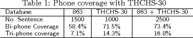 Figure 1 for THCHS-30 : A Free Chinese Speech Corpus