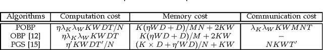 Figure 4 for Towards Big Topic Modeling