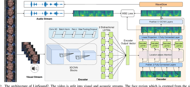 Figure 2 for LipSound2: Self-Supervised Pre-Training for Lip-to-Speech Reconstruction and Lip Reading