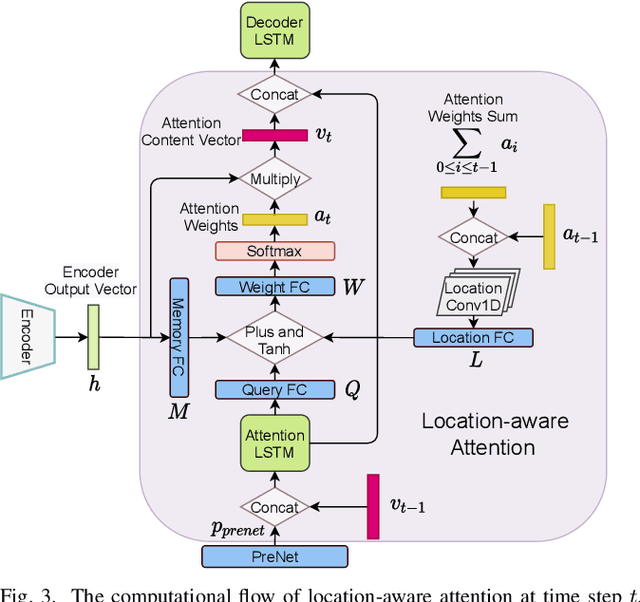 Figure 3 for LipSound2: Self-Supervised Pre-Training for Lip-to-Speech Reconstruction and Lip Reading