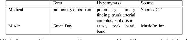 Figure 2 for HyperBox: A Supervised Approach for Hypernym Discovery using Box Embeddings