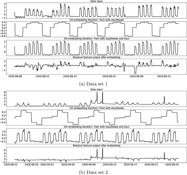 Figure 1 for Boosted Embeddings for Time Series Forecasting