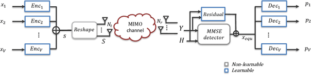 Figure 2 for Learning-Based Near-Orthogonal Superposition Code for MIMO Short Message Transmission
