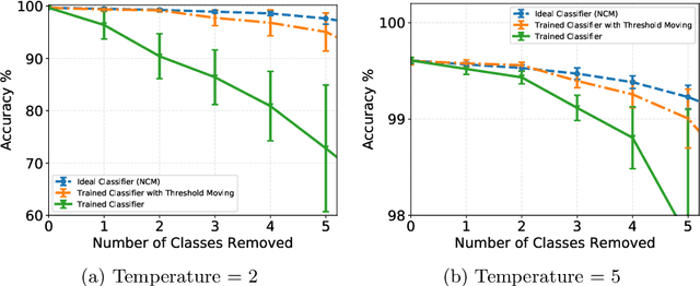 Figure 4 for Revisiting Distillation and Incremental Classifier Learning