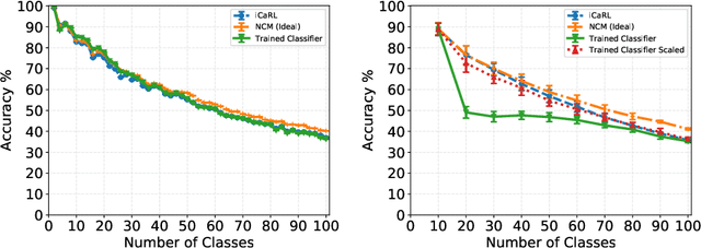 Figure 3 for Revisiting Distillation and Incremental Classifier Learning