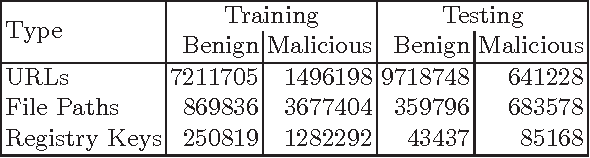 Figure 2 for eXpose: A Character-Level Convolutional Neural Network with Embeddings For Detecting Malicious URLs, File Paths and Registry Keys