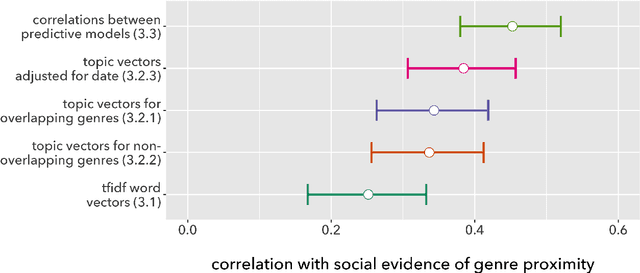 Figure 1 for The Historical Significance of Textual Distances