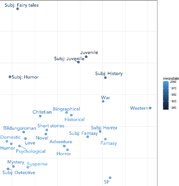 Figure 2 for The Historical Significance of Textual Distances