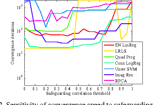 Figure 3 for Adaptive Relaxed ADMM: Convergence Theory and Practical Implementation