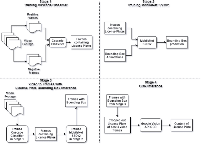Figure 3 for End-to-End License Plate Recognition Pipeline for Real-time Low Resource Video Based Applications