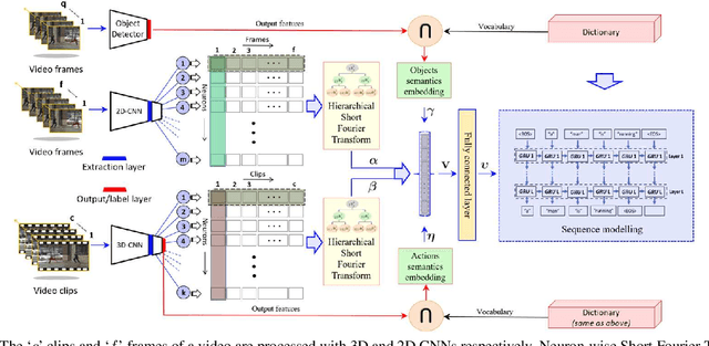 Figure 1 for Spatio-Temporal Dynamics and Semantic Attribute Enriched Visual Encoding for Video Captioning